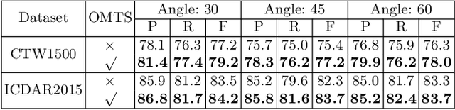 Figure 4 for Which and Where to Focus: A Simple yet Accurate Framework for Arbitrary-Shaped Nearby Text Detection in Scene Images