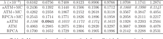Figure 4 for Cloud removal Using Atmosphere Model