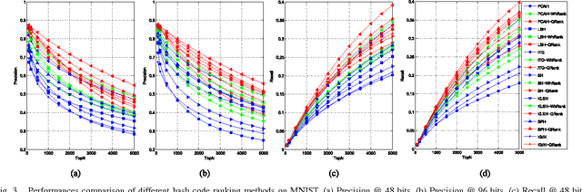Figure 3 for Query-Adaptive Hash Code Ranking for Large-Scale Multi-View Visual Search