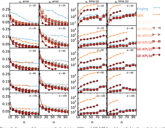 Figure 3 for Gradient-enhanced kriging for high-dimensional problems
