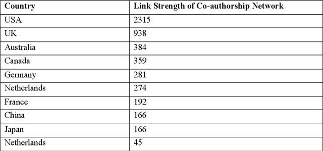 Figure 4 for A Bibliometric Perspective of Social Science Scientific Communities of Pakistan and India