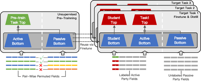Figure 3 for Semi-Supervised Cross-Silo Advertising with Partial Knowledge Transfer