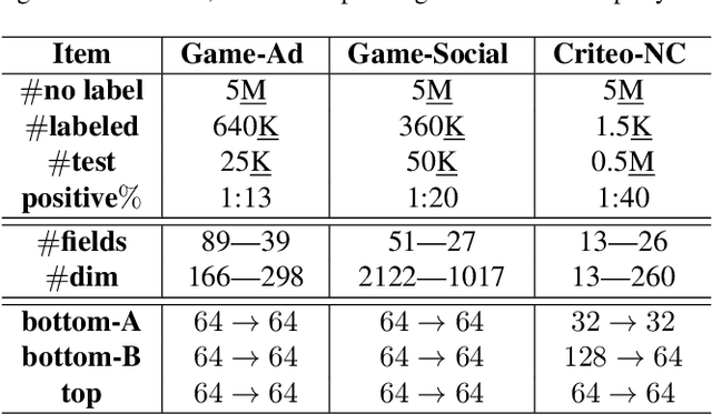 Figure 2 for Semi-Supervised Cross-Silo Advertising with Partial Knowledge Transfer