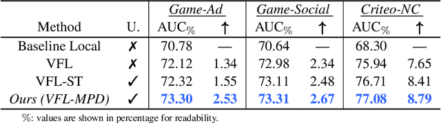 Figure 4 for Semi-Supervised Cross-Silo Advertising with Partial Knowledge Transfer