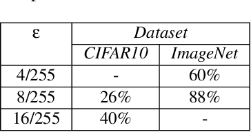Figure 4 for Constrained Gradient Descent: A Powerful and Principled Evasion Attack Against Neural Networks