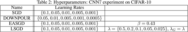 Figure 3 for Leader Stochastic Gradient Descent for Distributed Training of Deep Learning Models