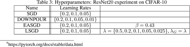 Figure 4 for Leader Stochastic Gradient Descent for Distributed Training of Deep Learning Models