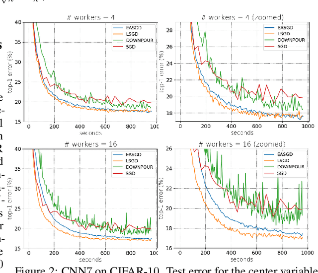 Figure 2 for Leader Stochastic Gradient Descent for Distributed Training of Deep Learning Models