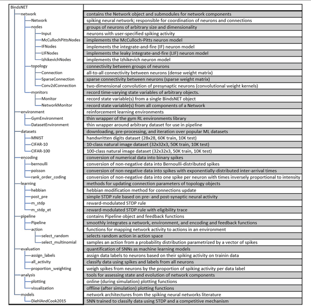 Figure 2 for BindsNET: A machine learning-oriented spiking neural networks library in Python