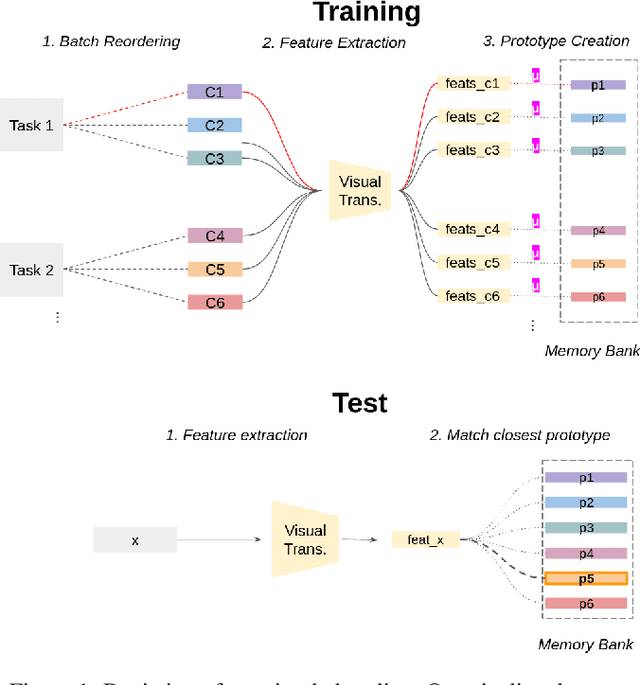 Figure 1 for Simpler is Better: off-the-shelf Continual Learning Through Pretrained Backbones