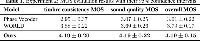 Figure 2 for KaraTuner: Towards end to end natural pitch correction for singing voice in karaoke