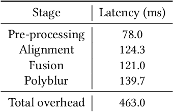 Figure 4 for Face Deblurring using Dual Camera Fusion on Mobile Phones
