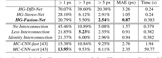 Figure 2 for A Learning-based Framework for Hybrid Depth-from-Defocus and Stereo Matching