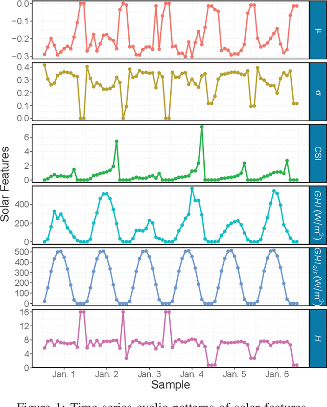 Figure 1 for Hourly-Similarity Based Solar Forecasting Using Multi-Model Machine Learning Blending