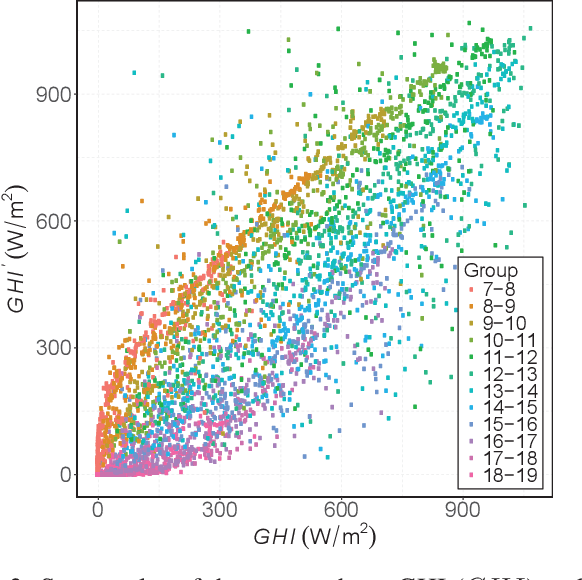 Figure 3 for Hourly-Similarity Based Solar Forecasting Using Multi-Model Machine Learning Blending