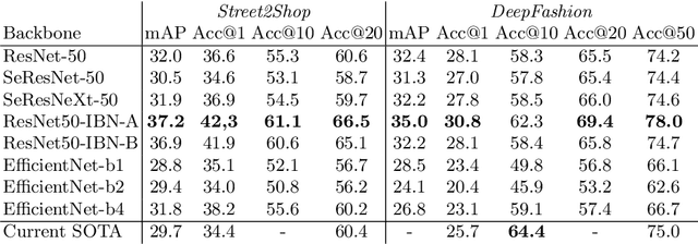 Figure 4 for A Strong Baseline for Fashion Retrieval with Person Re-Identification Models