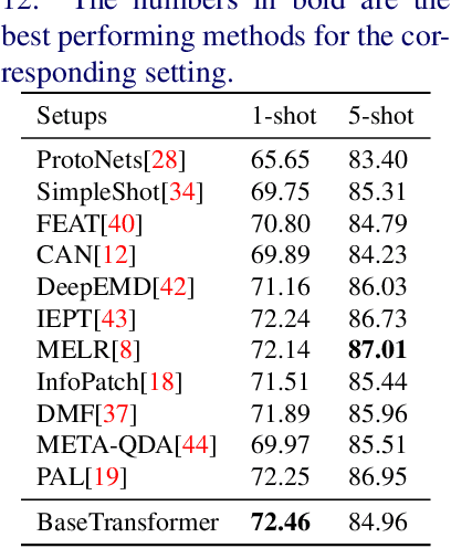 Figure 4 for BaseTransformers: Attention over base data-points for One Shot Learning