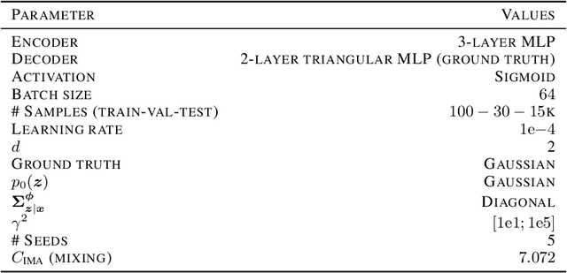 Figure 4 for Embrace the Gap: VAEs Perform Independent Mechanism Analysis