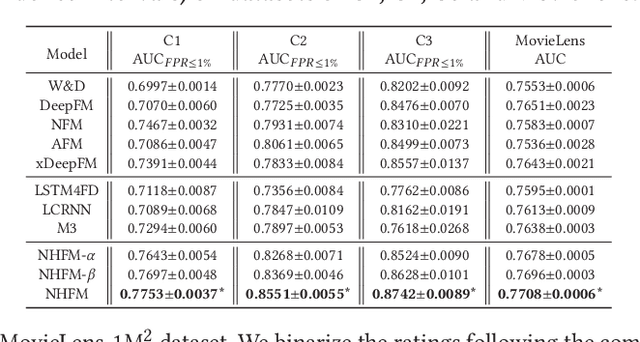 Figure 4 for Neural Hierarchical Factorization Machines for User's Event Sequence Analysis
