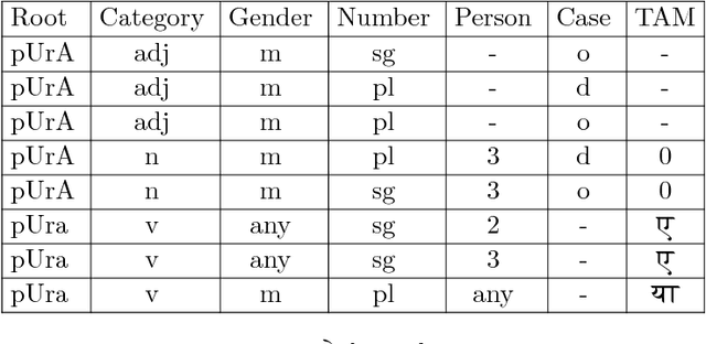 Figure 1 for Multi Task Deep Morphological Analyzer: Context Aware Joint Morphological Tagging and Lemma Prediction