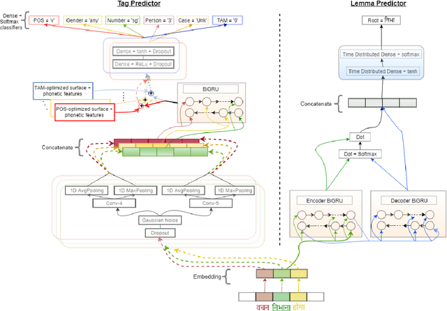 Figure 2 for Multi Task Deep Morphological Analyzer: Context Aware Joint Morphological Tagging and Lemma Prediction