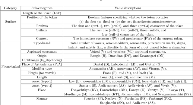Figure 3 for Multi Task Deep Morphological Analyzer: Context Aware Joint Morphological Tagging and Lemma Prediction