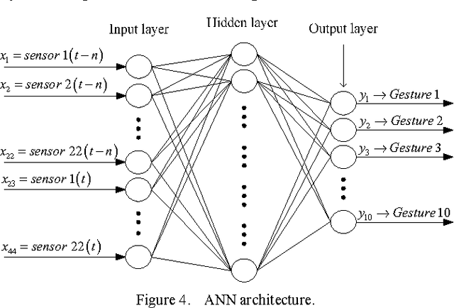 Figure 4 for Real-Time and Continuous Hand Gesture Spotting: an Approach Based on Artificial Neural Networks