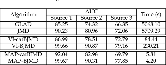 Figure 2 for Bayesian Joint Matrix Decomposition for Data Integration with Heterogeneous Noise