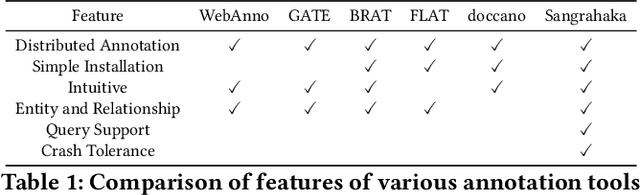 Figure 1 for Sangrahaka: A Tool for Annotating and Querying Knowledge Graphs