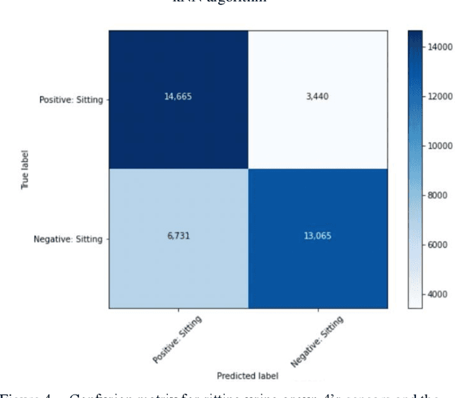 Figure 4 for Human Activity Recognition models using Limited Consumer Device Sensors and Machine Learning