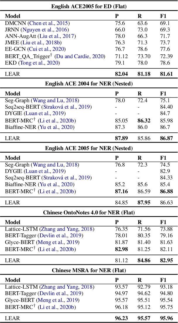 Figure 4 for Enhanced Language Representation with Label Knowledge for Span Extraction