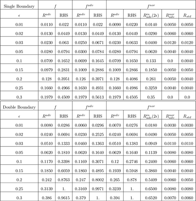 Figure 2 for A Manifold View of Adversarial Risk