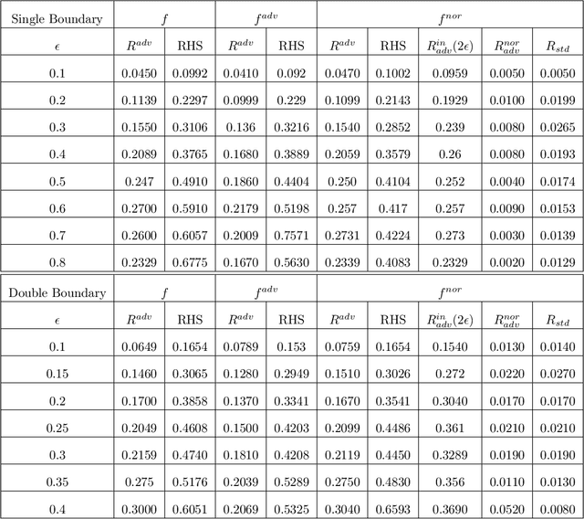 Figure 4 for A Manifold View of Adversarial Risk
