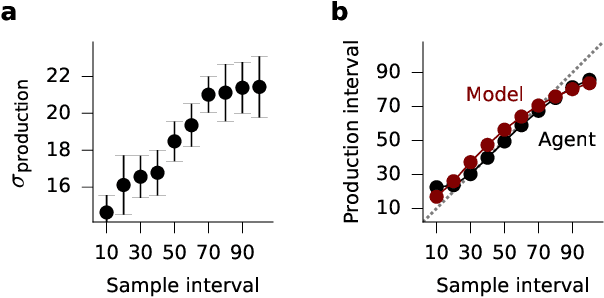 Figure 4 for Interval timing in deep reinforcement learning agents