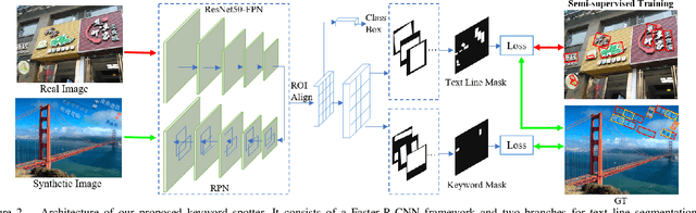 Figure 2 for A Multi-oriented Chinese Keyword Spotter Guided by Text Line Detection