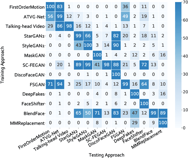 Figure 2 for Few-shot Forgery Detection via Guided Adversarial Interpolation