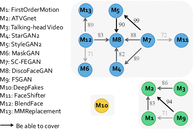 Figure 3 for Few-shot Forgery Detection via Guided Adversarial Interpolation