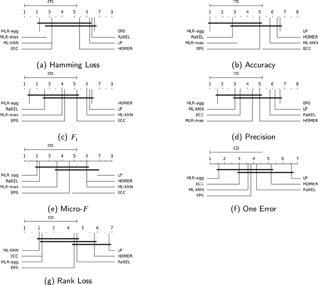 Figure 2 for Evolving Multi-label Classification Rules by Exploiting High-order Label Correlation