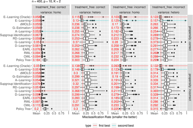Figure 4 for Efficient Learning of Optimal Individualized Treatment Rules for Heteroscedastic or Misspecified Treatment-Free Effect Models