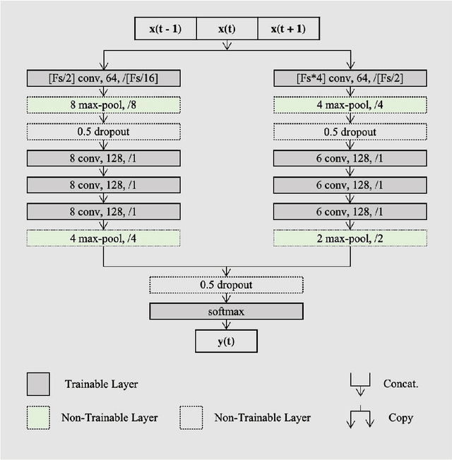 Figure 2 for Multi-Scored Sleep Databases: How to Exploit the Multiple-Labels in Automated Sleep Scoring