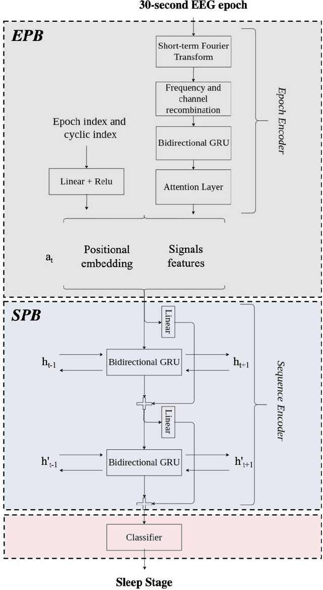 Figure 4 for Multi-Scored Sleep Databases: How to Exploit the Multiple-Labels in Automated Sleep Scoring