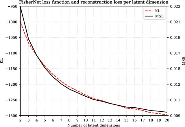 Figure 1 for Probabilistic Autoencoder using Fisher Information