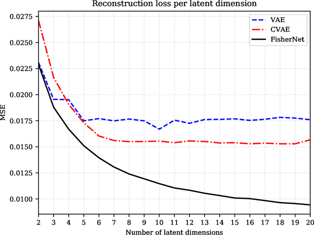 Figure 3 for Probabilistic Autoencoder using Fisher Information