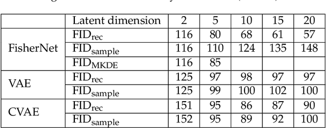 Figure 2 for Probabilistic Autoencoder using Fisher Information