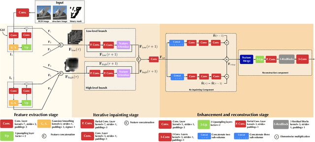 Figure 1 for Progressive with Purpose: Guiding Progressive Inpainting DNNs through Context and Structure