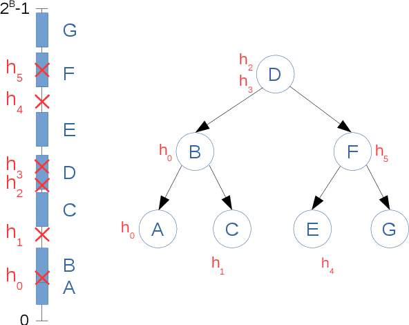 Figure 1 for Analysis of SparseHash: an efficient embedding of set-similarity via sparse projections