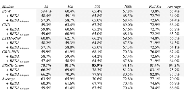Figure 4 for Linguistic Knowledge in Data Augmentation for Natural Language Processing: An Example on Chinese Question Matching