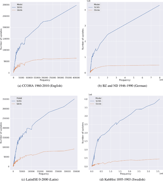 Figure 1 for GloVeInit at SemEval-2020 Task 1: Using GloVe Vector Initialization for Unsupervised Lexical Semantic Change Detection