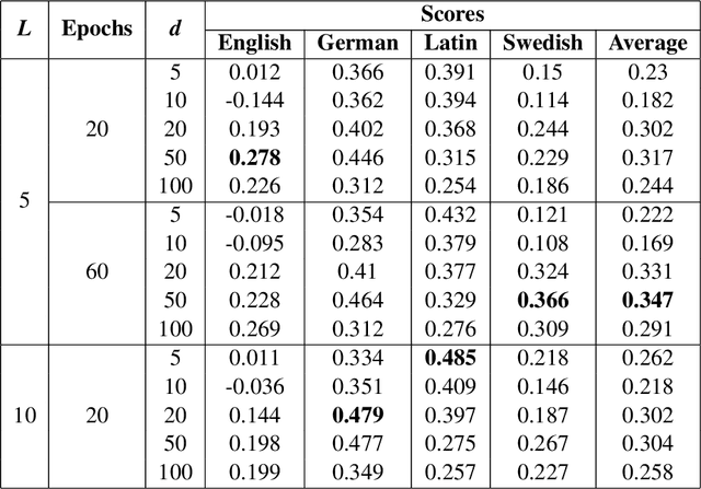 Figure 2 for GloVeInit at SemEval-2020 Task 1: Using GloVe Vector Initialization for Unsupervised Lexical Semantic Change Detection