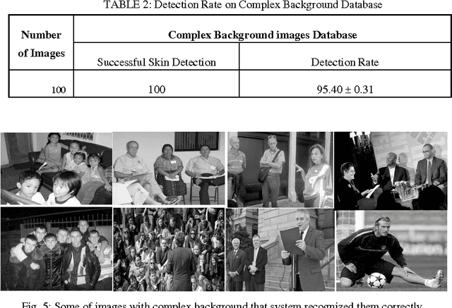 Figure 3 for Novel and Tuneable Method for Skin Detection Based on Hybrid Color Space and Color Statistical Features
